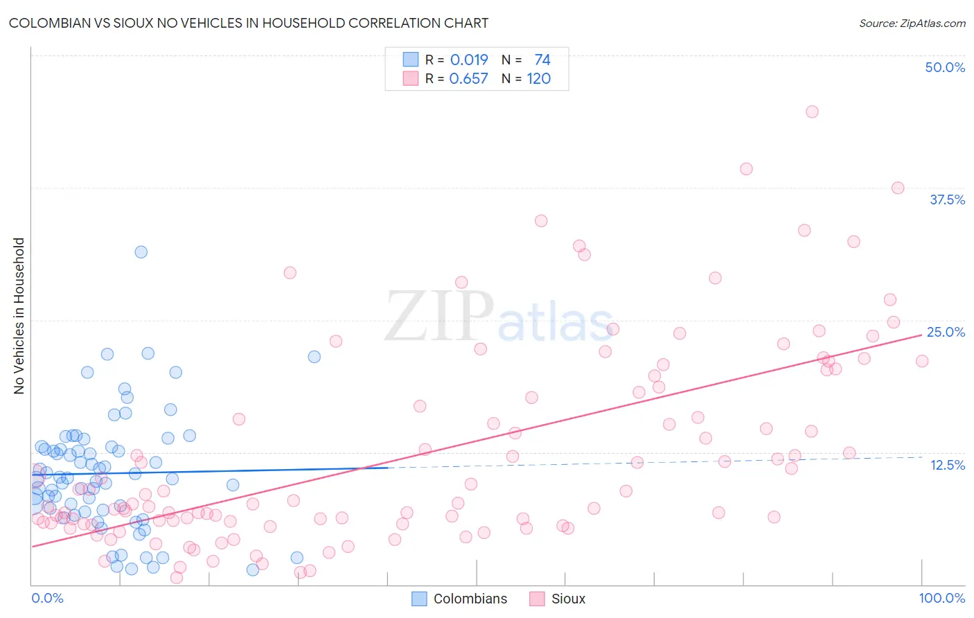 Colombian vs Sioux No Vehicles in Household