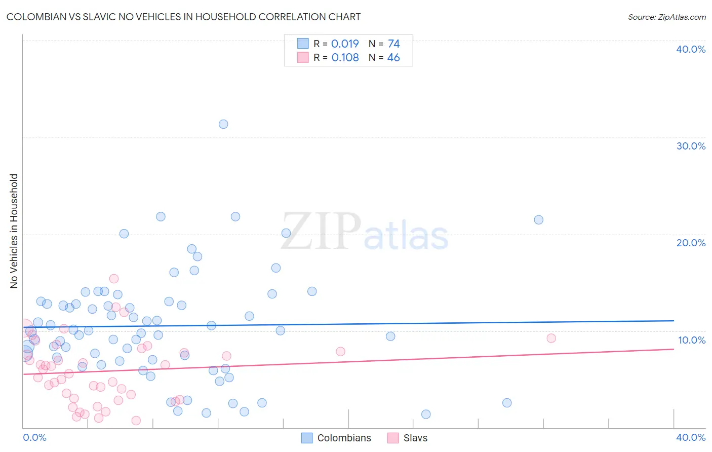 Colombian vs Slavic No Vehicles in Household