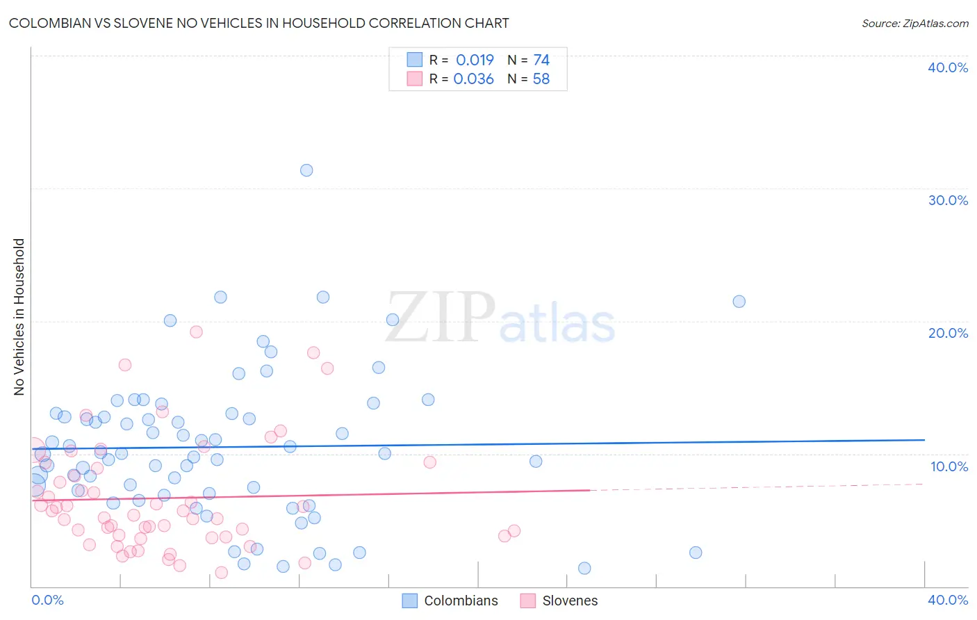 Colombian vs Slovene No Vehicles in Household