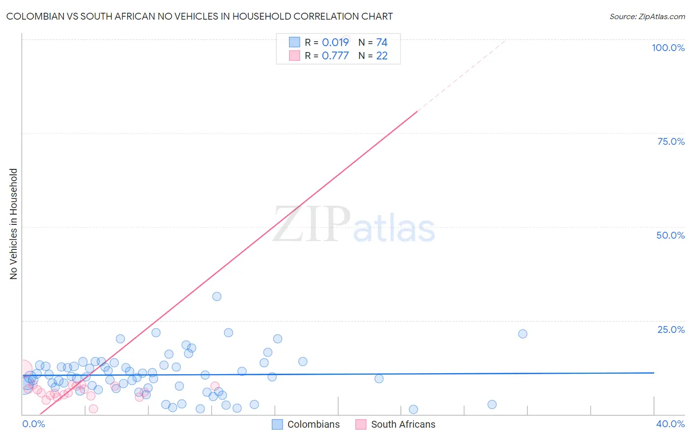 Colombian vs South African No Vehicles in Household
