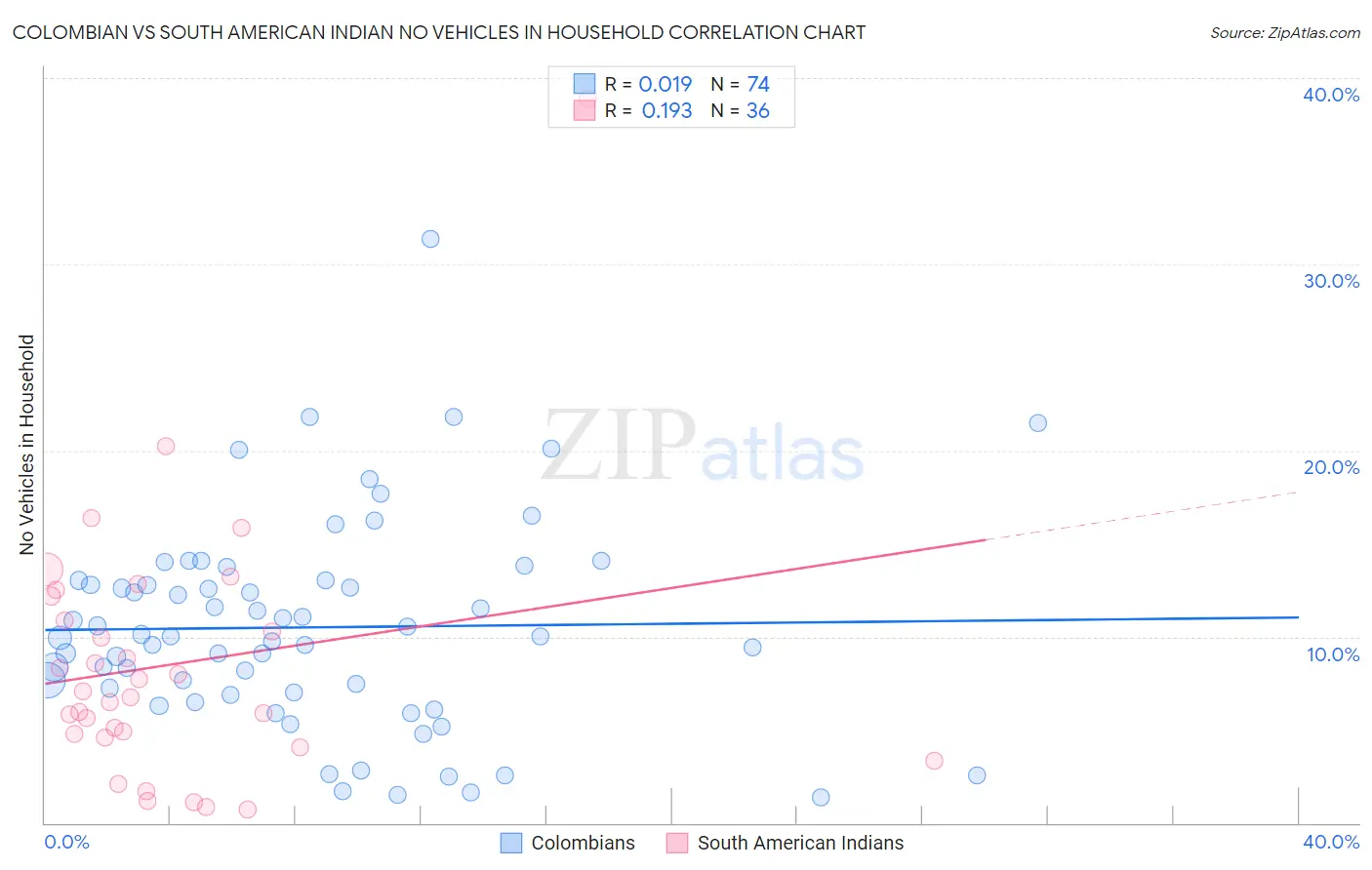 Colombian vs South American Indian No Vehicles in Household
