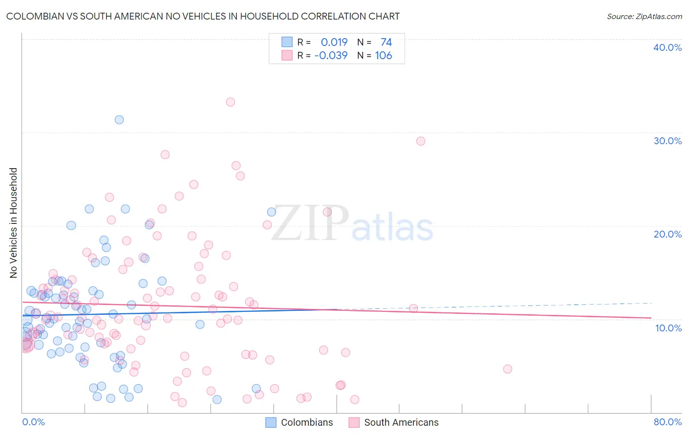 Colombian vs South American No Vehicles in Household
