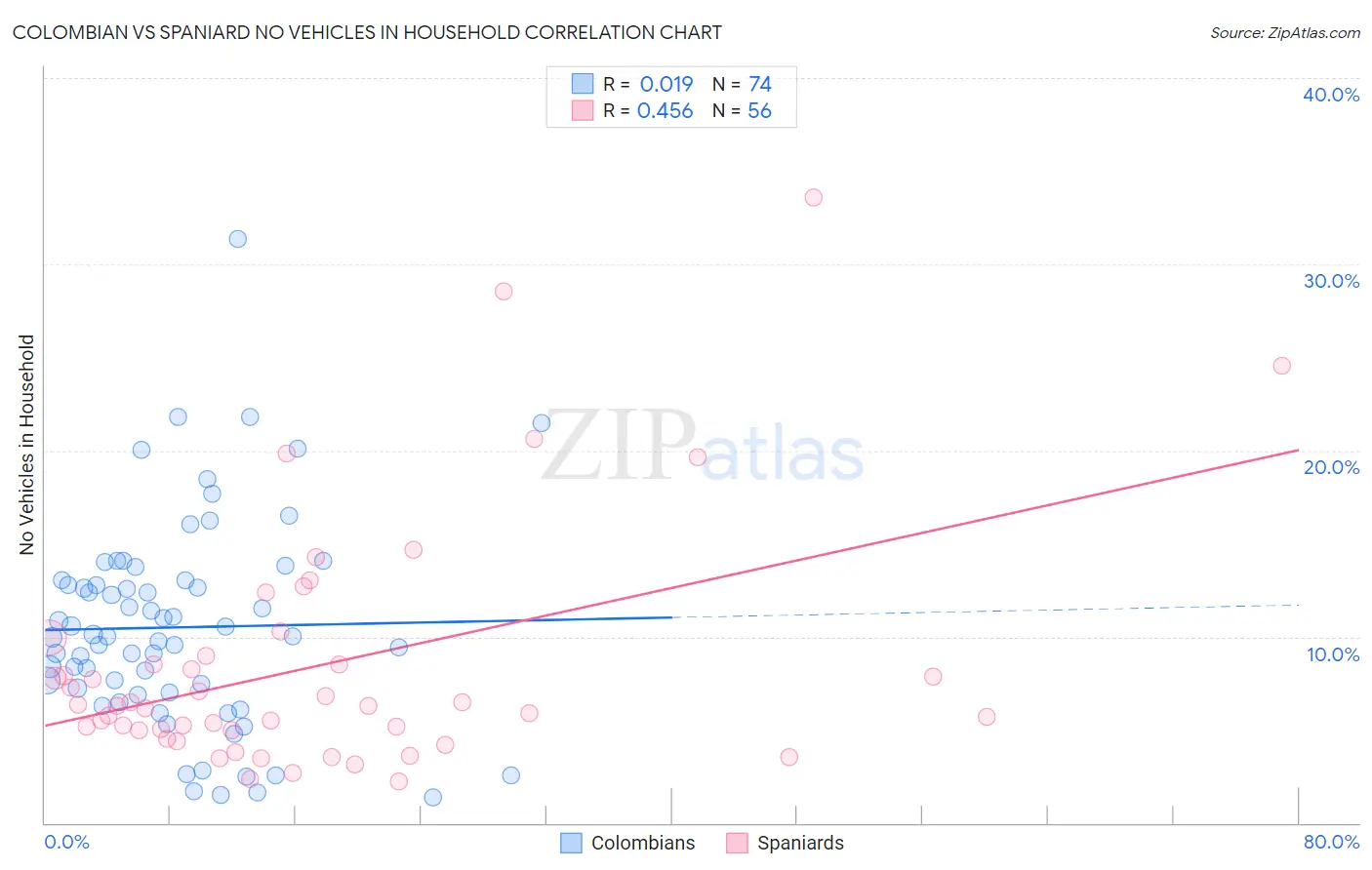 Colombian vs Spaniard No Vehicles in Household