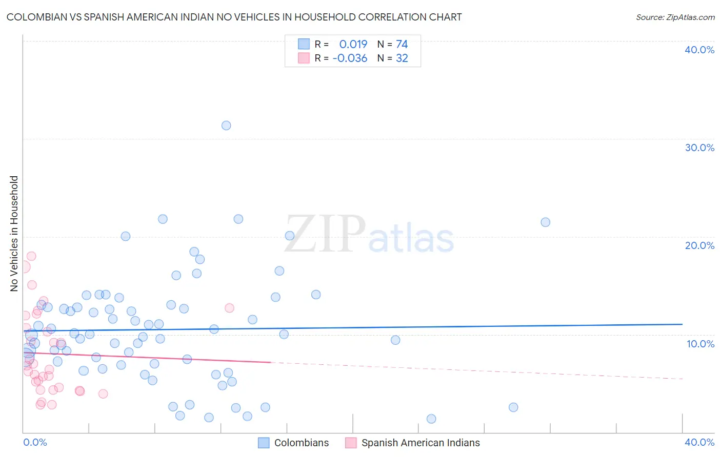 Colombian vs Spanish American Indian No Vehicles in Household