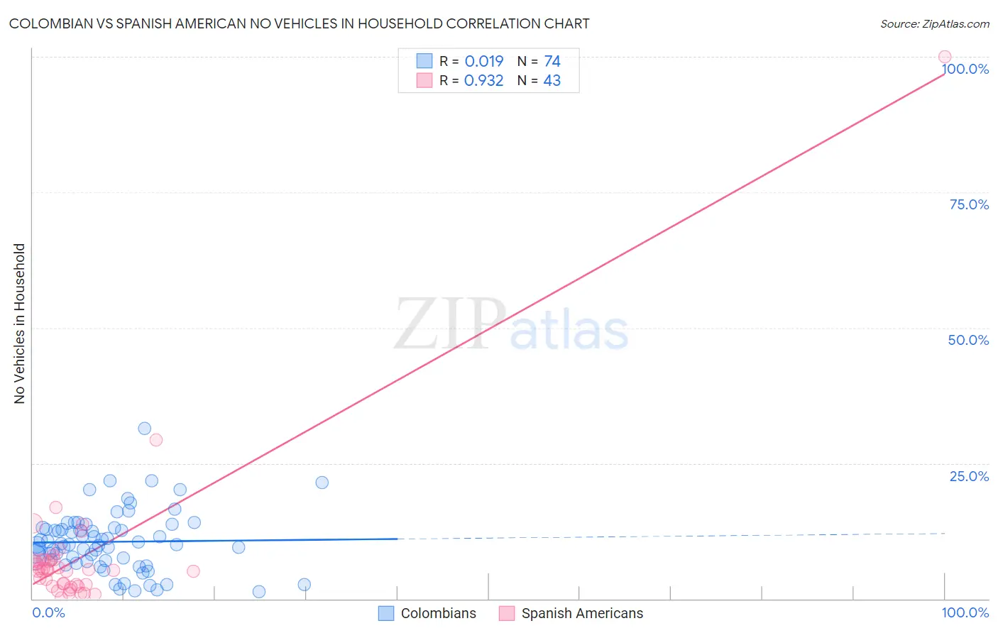 Colombian vs Spanish American No Vehicles in Household