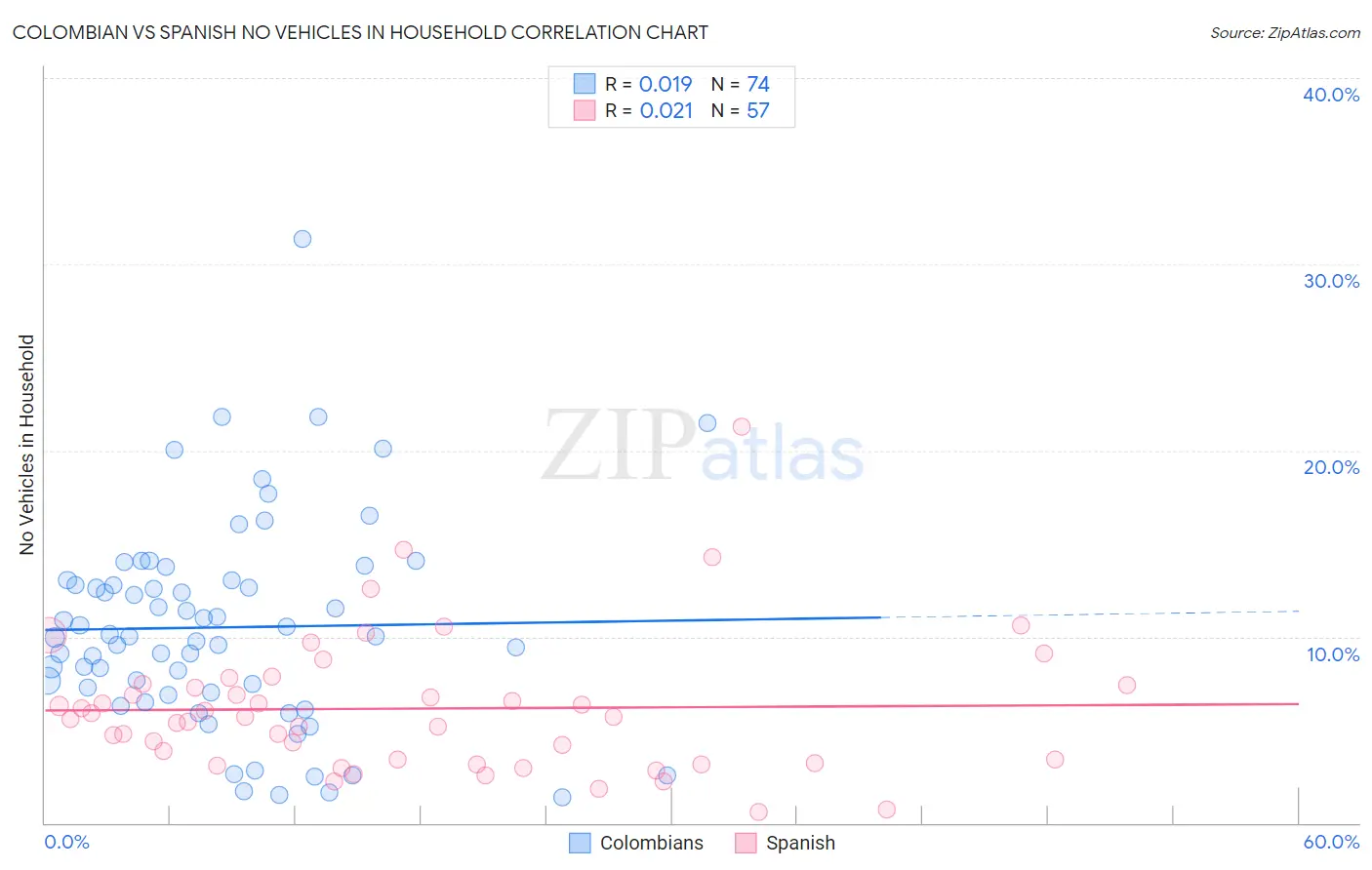 Colombian vs Spanish No Vehicles in Household