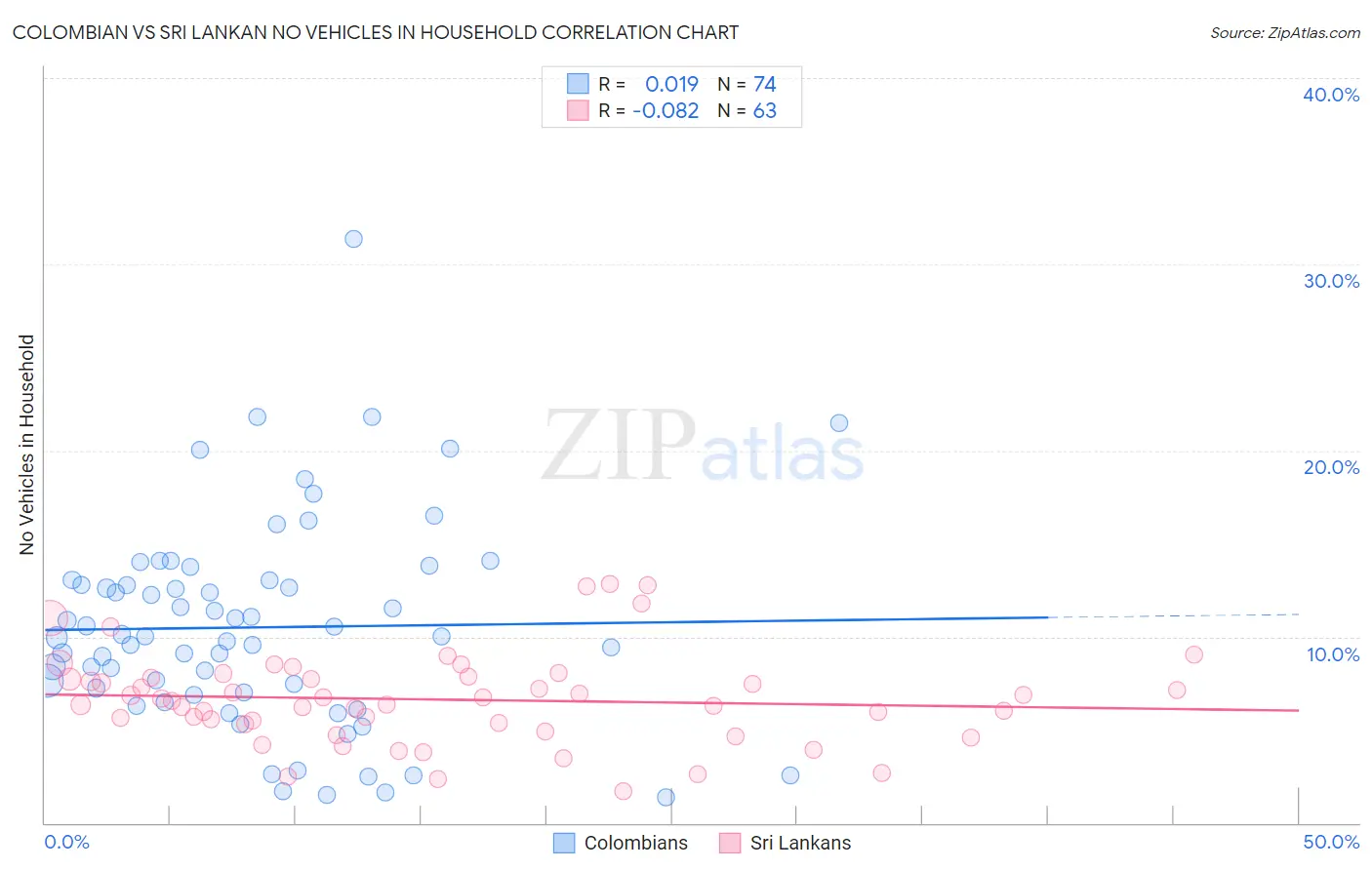 Colombian vs Sri Lankan No Vehicles in Household