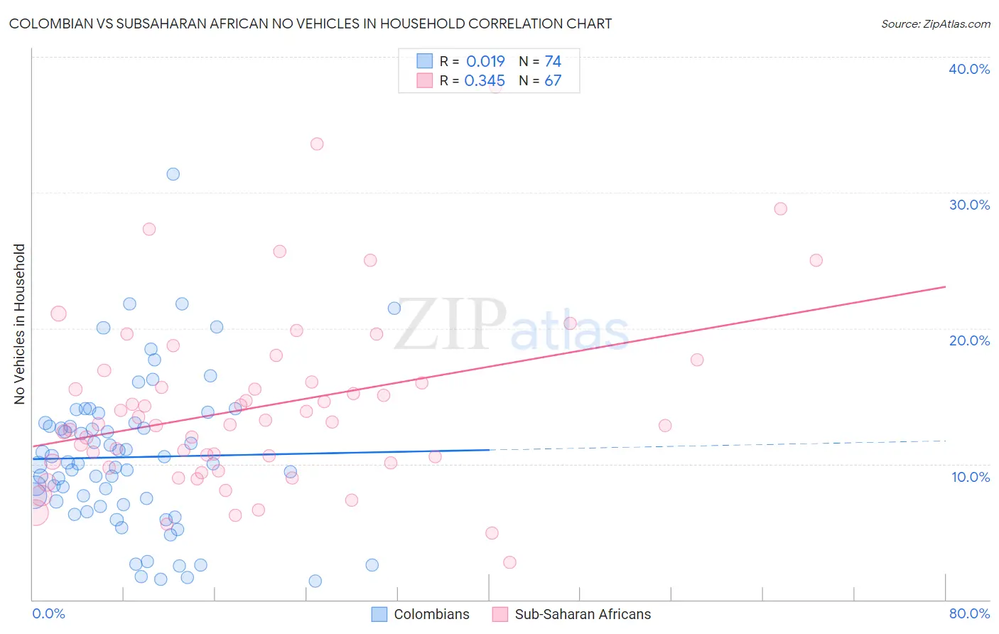 Colombian vs Subsaharan African No Vehicles in Household