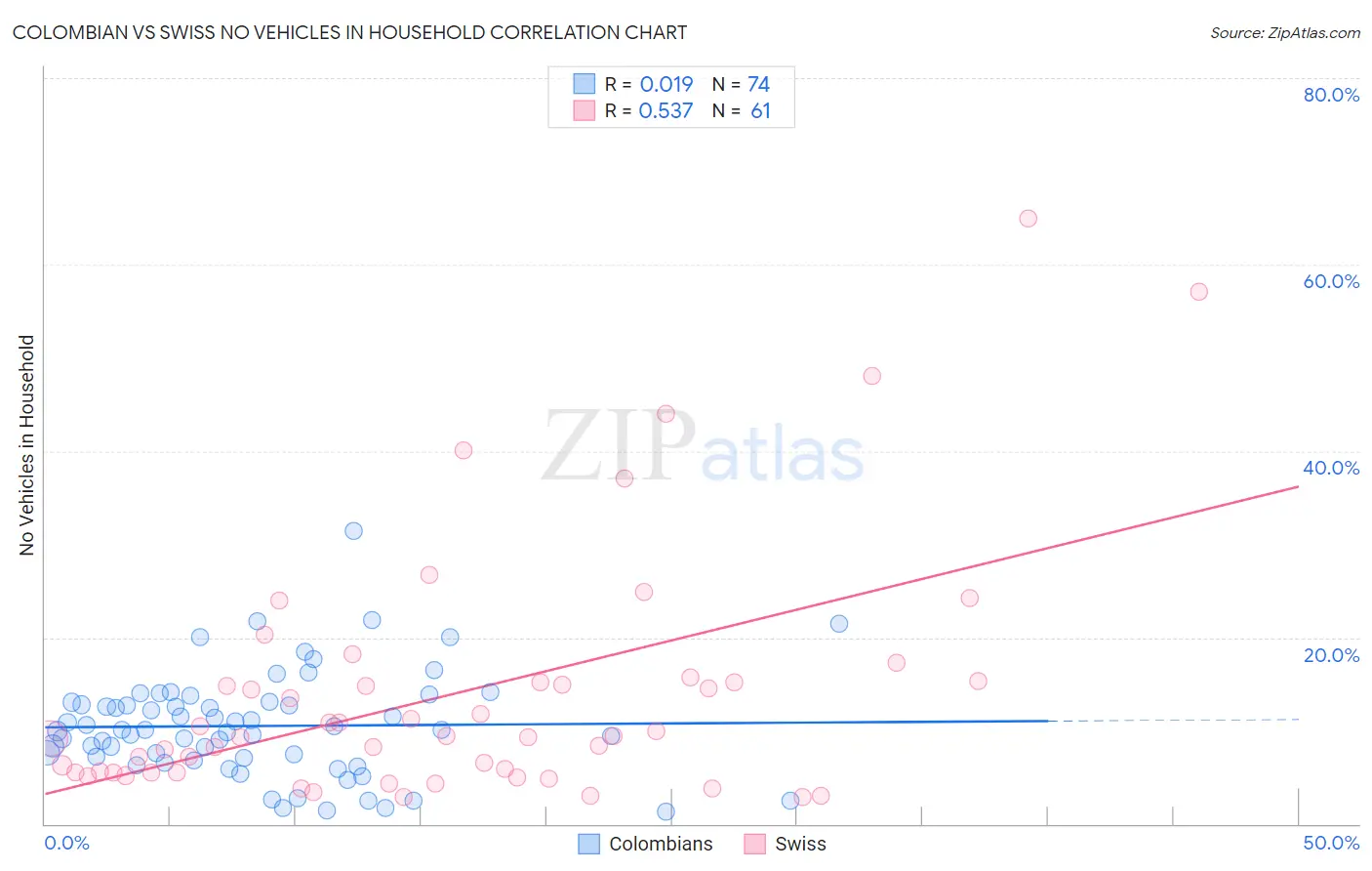 Colombian vs Swiss No Vehicles in Household