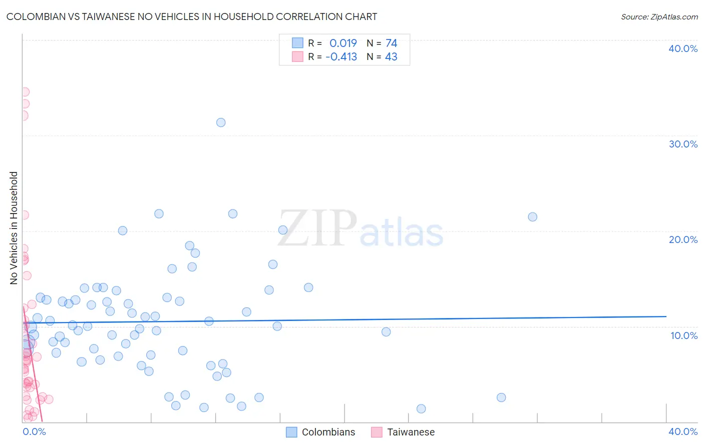 Colombian vs Taiwanese No Vehicles in Household