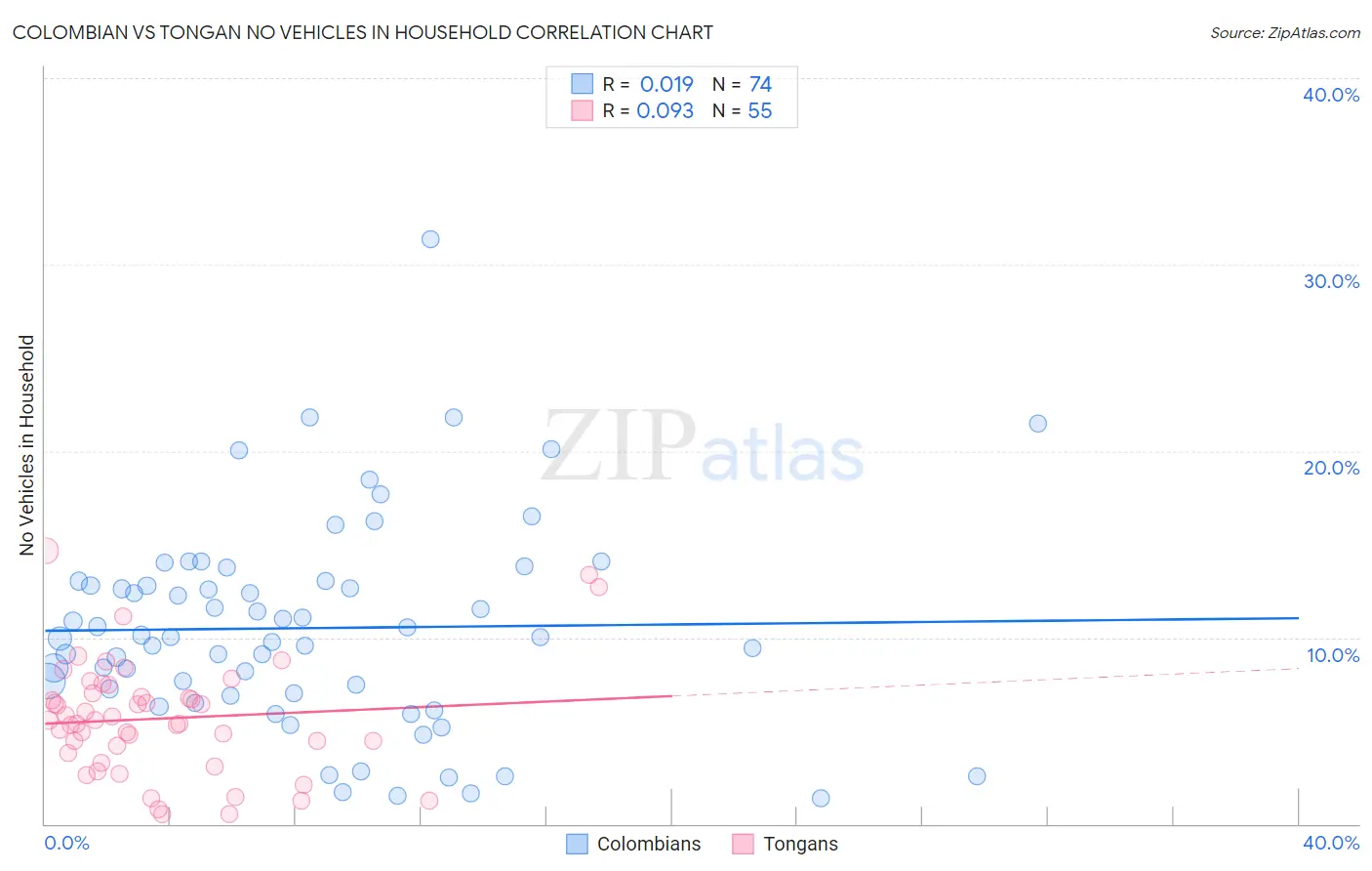Colombian vs Tongan No Vehicles in Household