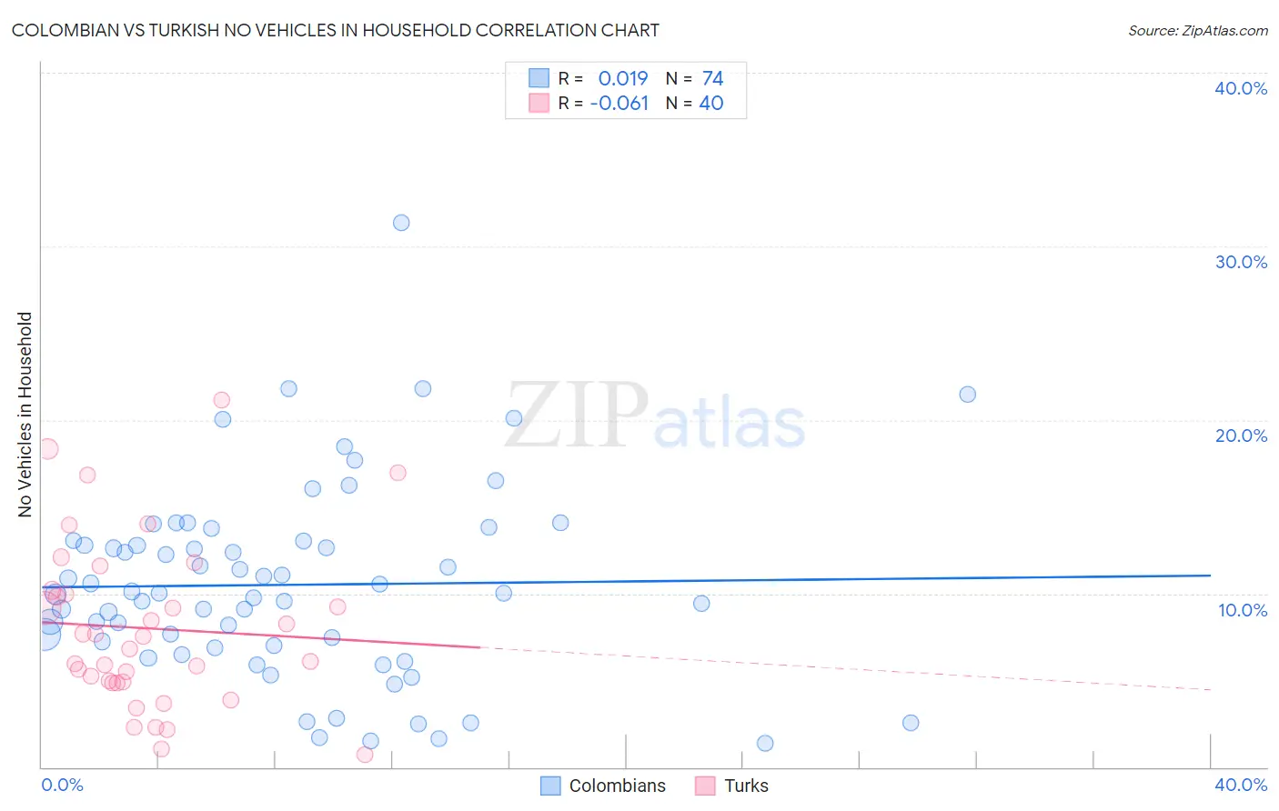 Colombian vs Turkish No Vehicles in Household