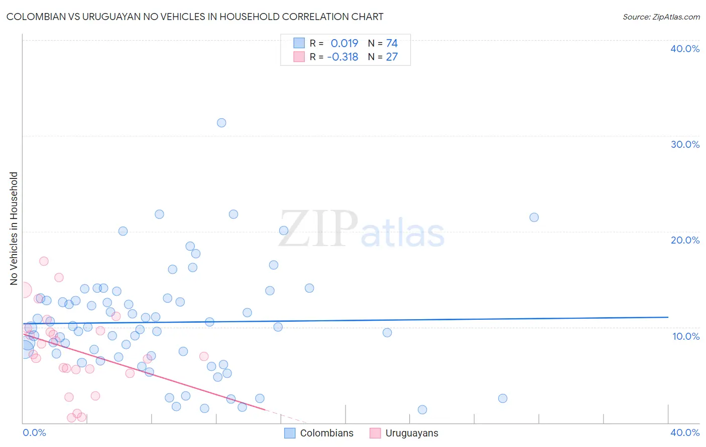 Colombian vs Uruguayan No Vehicles in Household