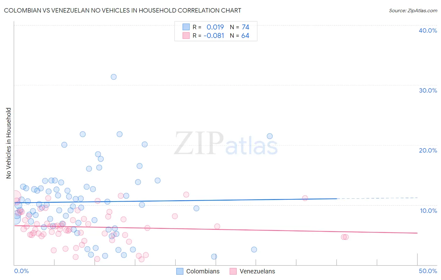 Colombian vs Venezuelan No Vehicles in Household