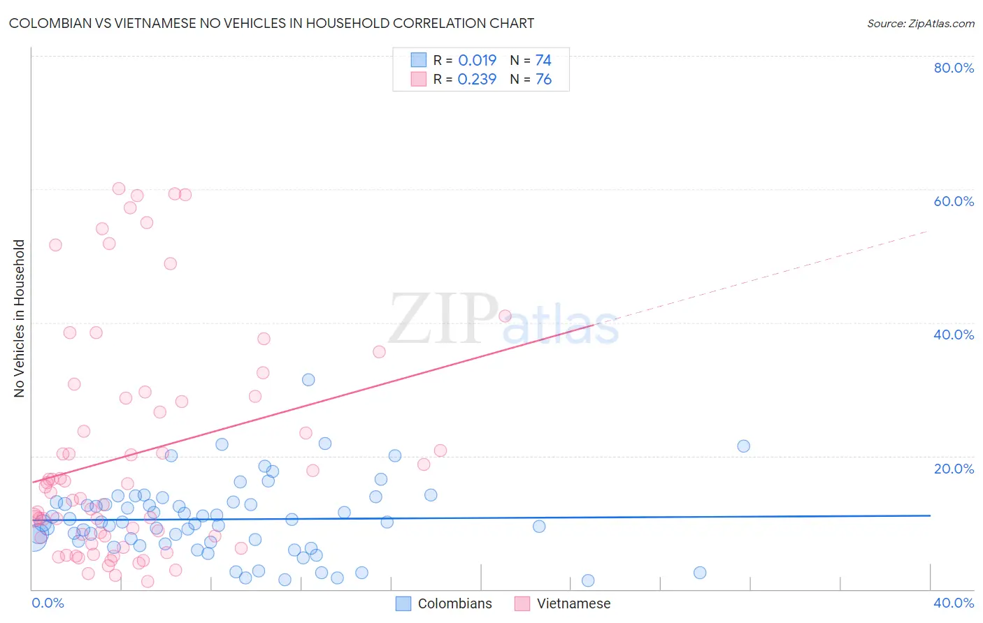 Colombian vs Vietnamese No Vehicles in Household