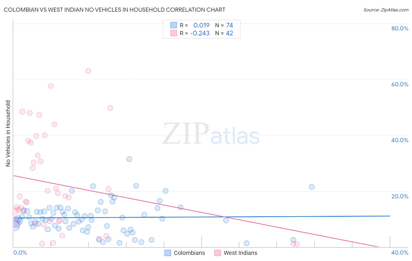 Colombian vs West Indian No Vehicles in Household