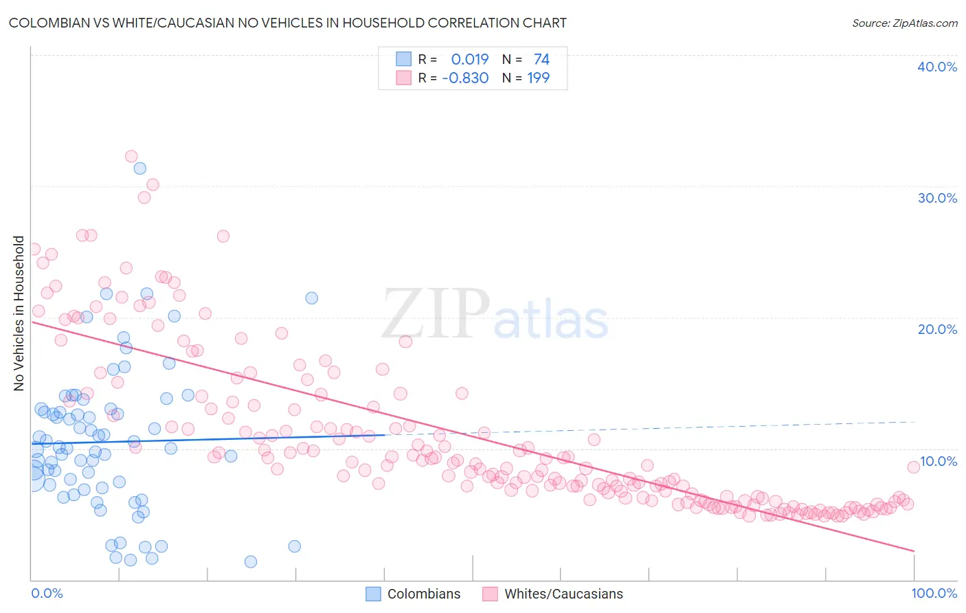 Colombian vs White/Caucasian No Vehicles in Household