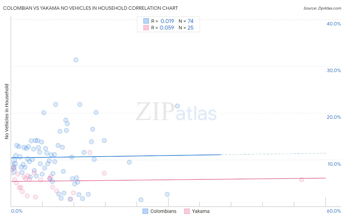 Colombian vs Yakama No Vehicles in Household