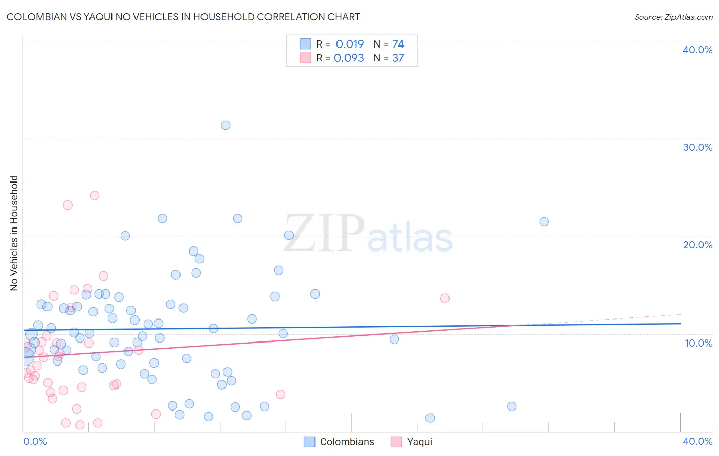 Colombian vs Yaqui No Vehicles in Household