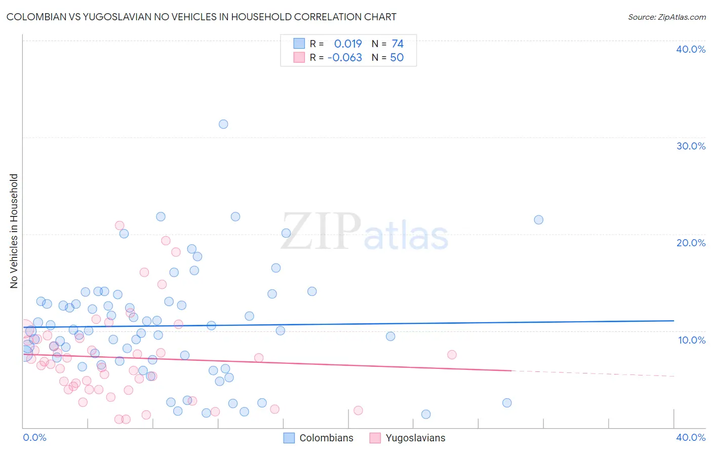 Colombian vs Yugoslavian No Vehicles in Household