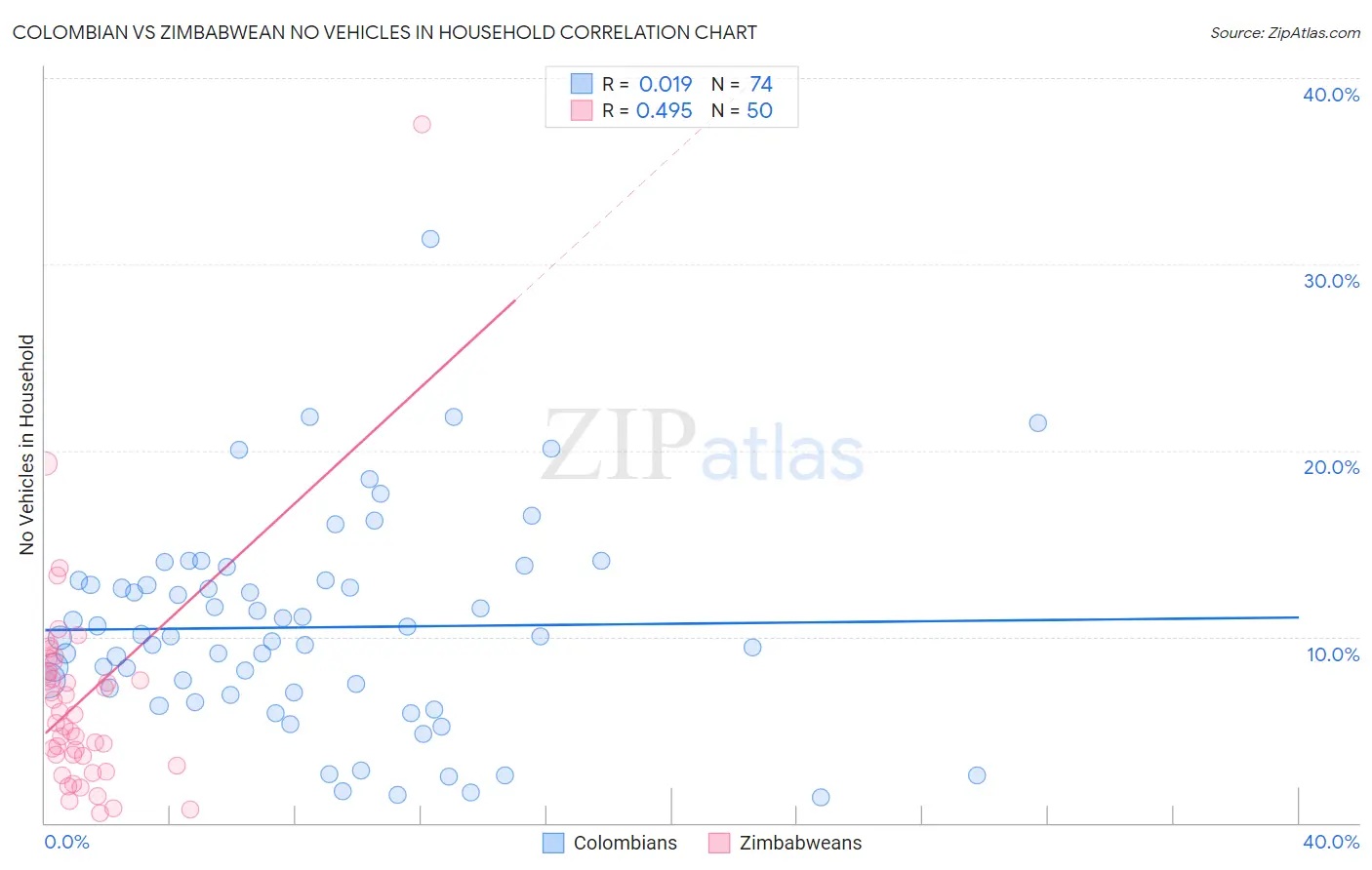 Colombian vs Zimbabwean No Vehicles in Household