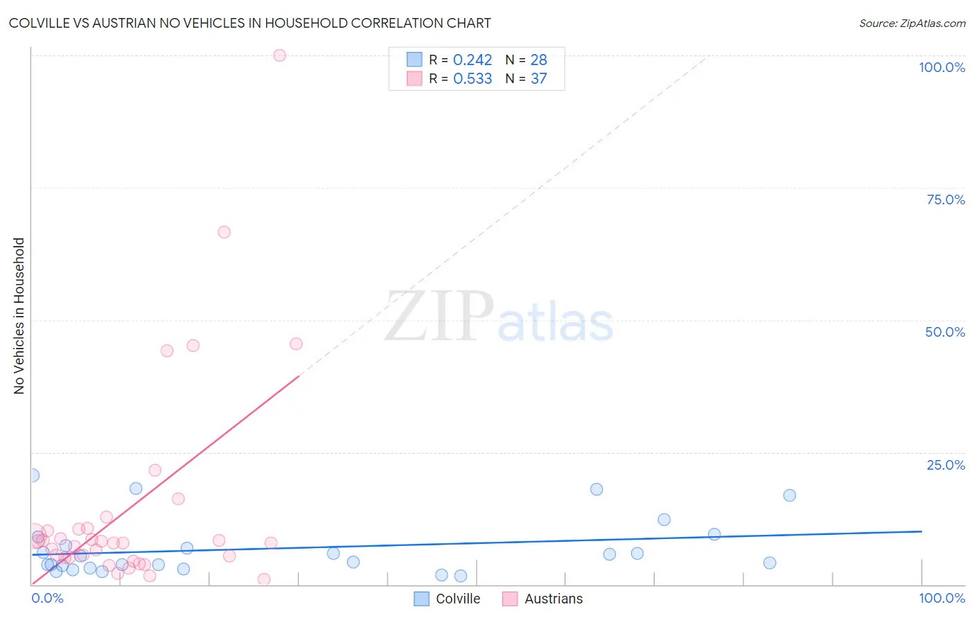 Colville vs Austrian No Vehicles in Household