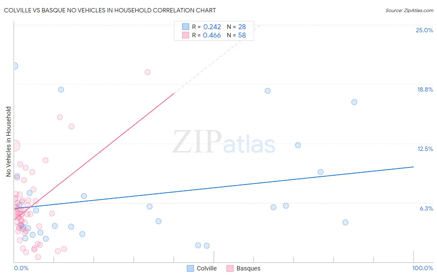 Colville vs Basque No Vehicles in Household