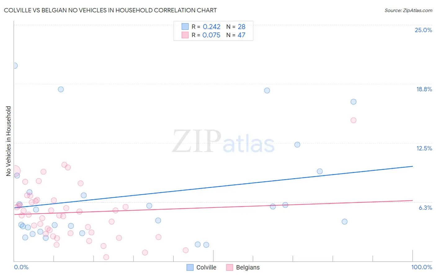 Colville vs Belgian No Vehicles in Household
