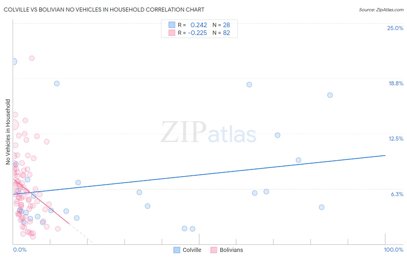 Colville vs Bolivian No Vehicles in Household