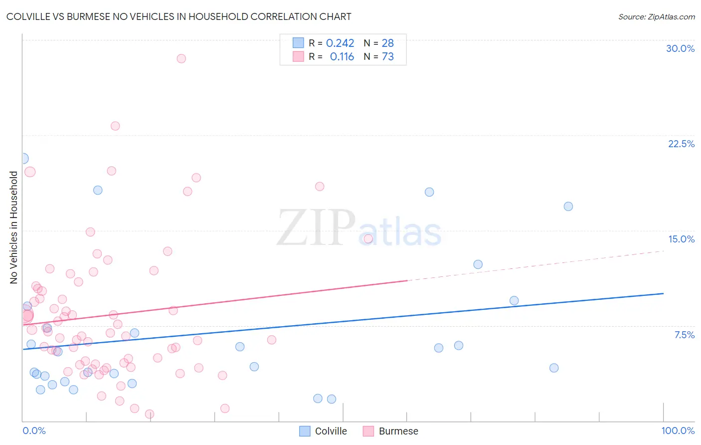 Colville vs Burmese No Vehicles in Household