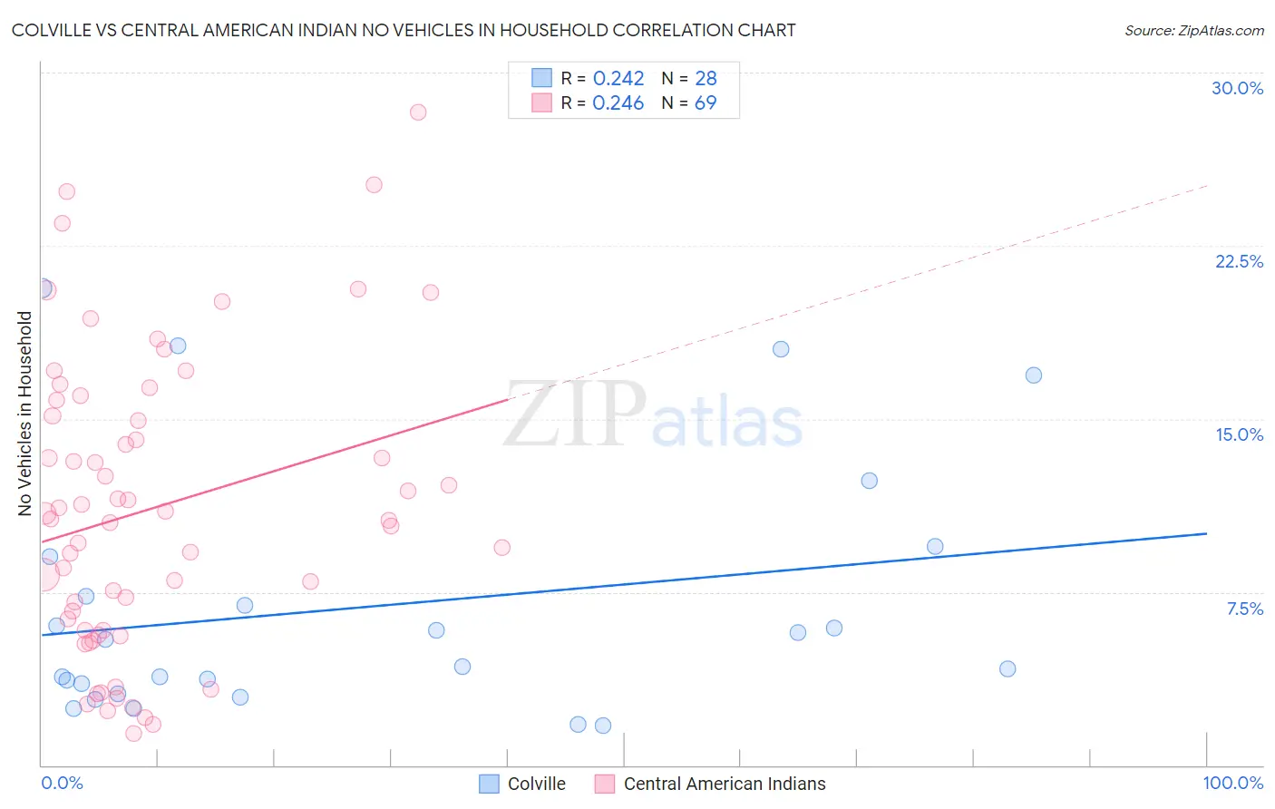 Colville vs Central American Indian No Vehicles in Household