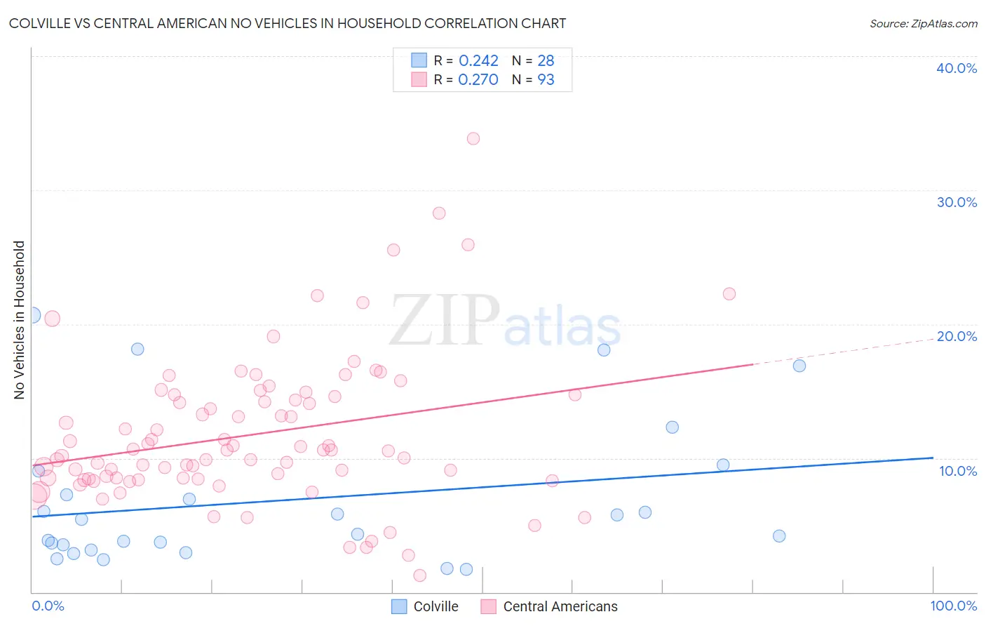Colville vs Central American No Vehicles in Household