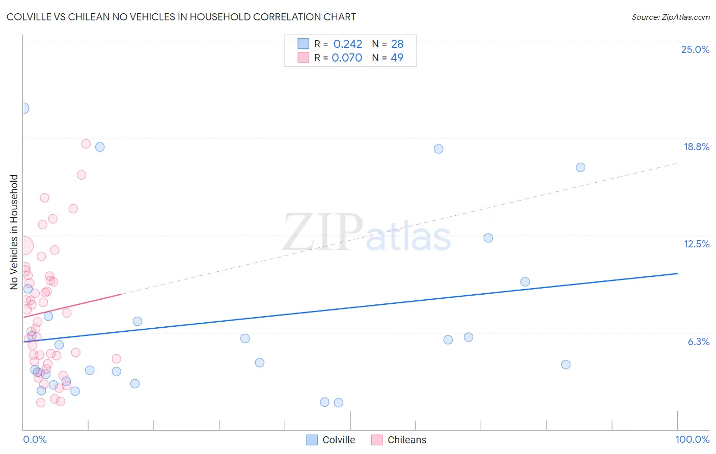 Colville vs Chilean No Vehicles in Household