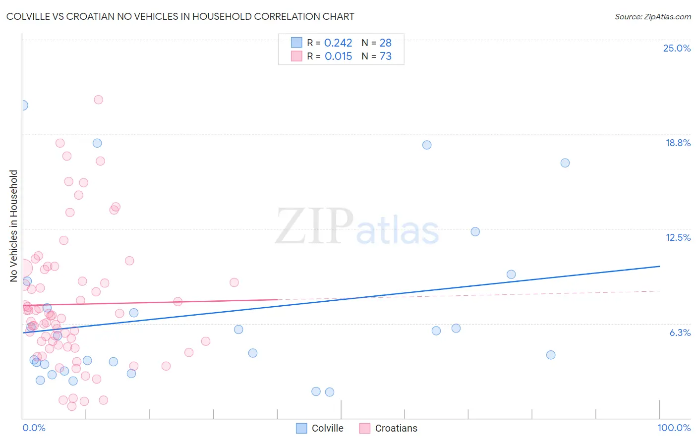 Colville vs Croatian No Vehicles in Household