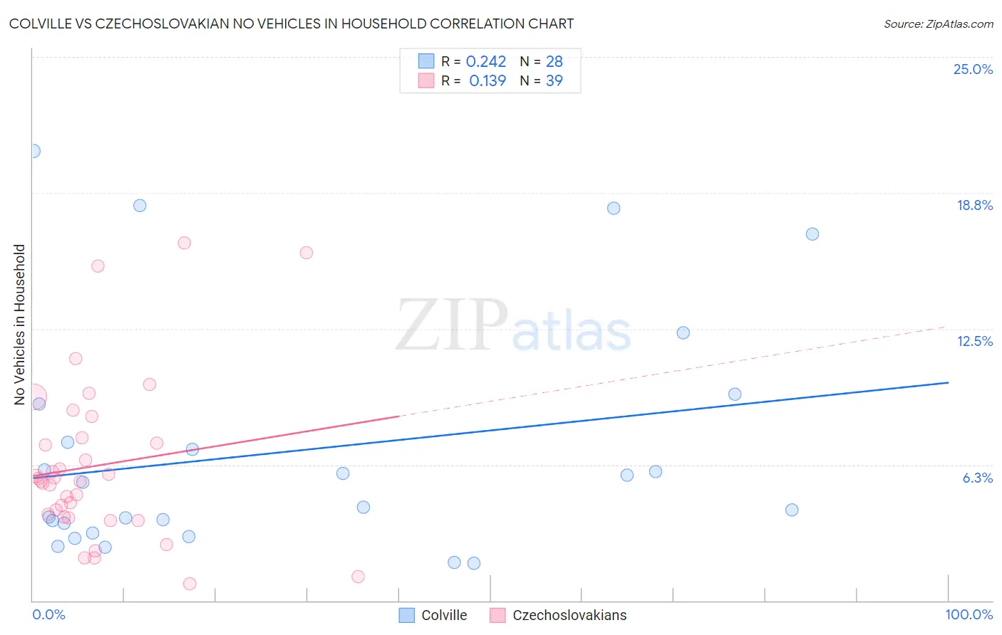 Colville vs Czechoslovakian No Vehicles in Household