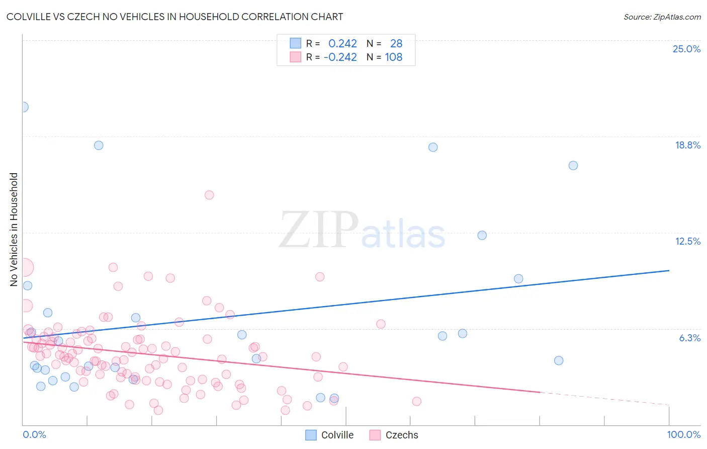 Colville vs Czech No Vehicles in Household