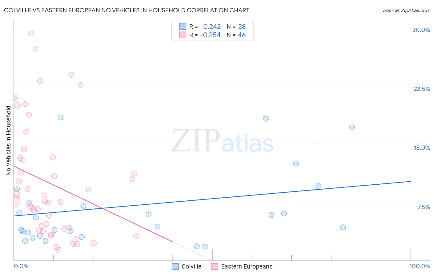 Colville vs Eastern European No Vehicles in Household