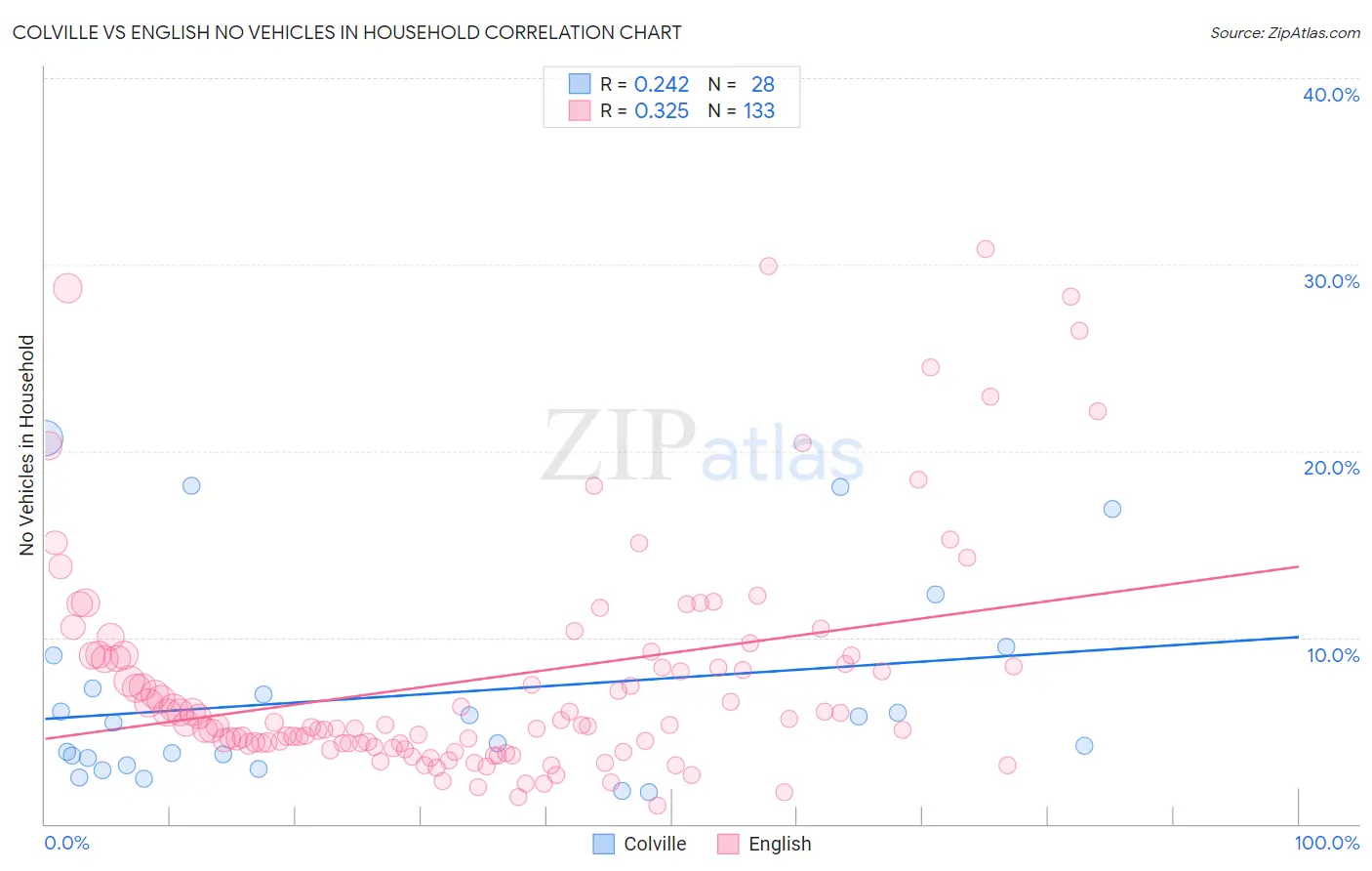 Colville vs English No Vehicles in Household