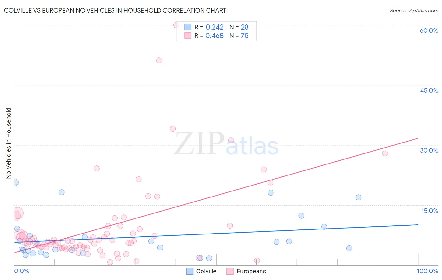 Colville vs European No Vehicles in Household