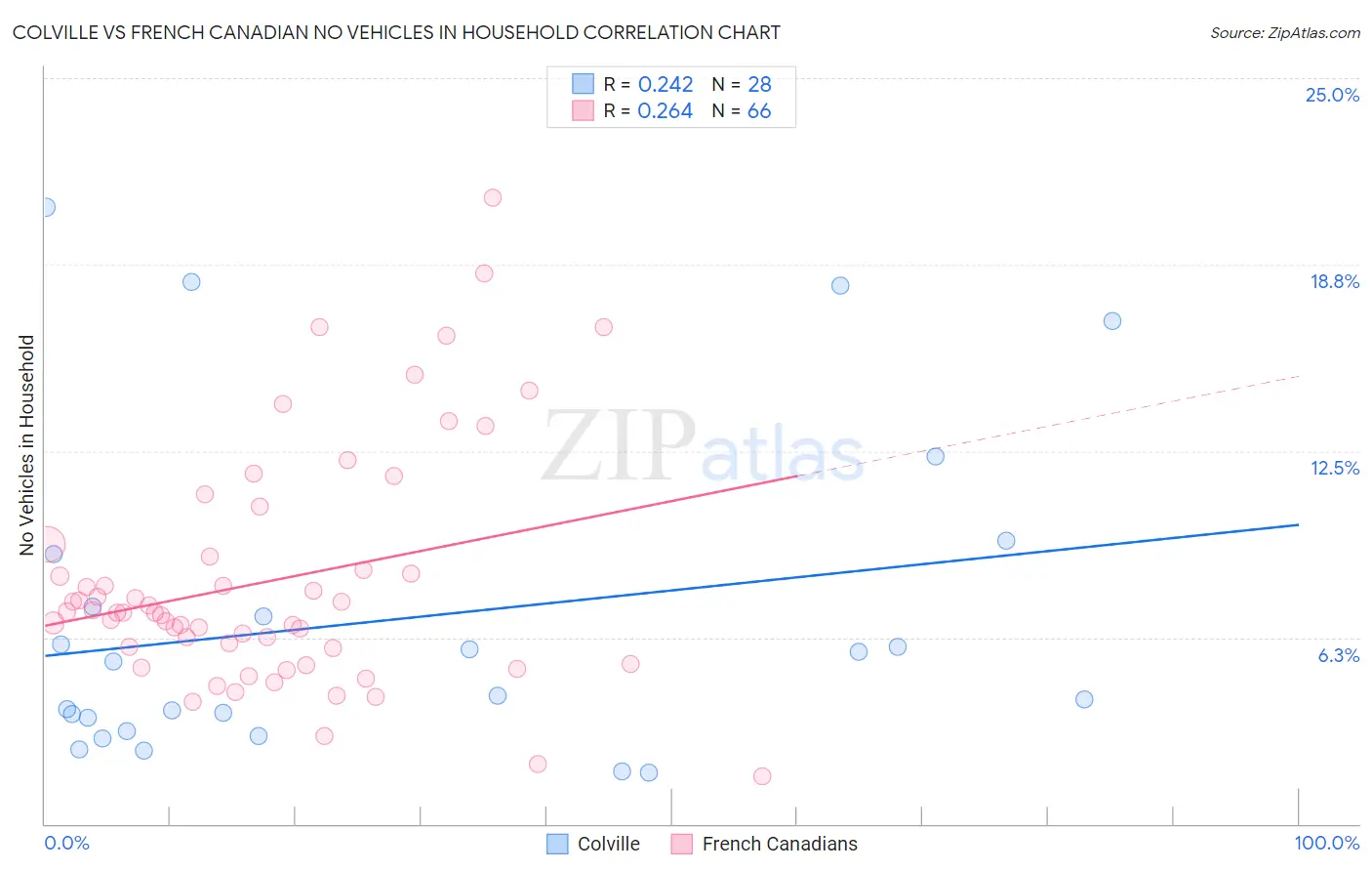 Colville vs French Canadian No Vehicles in Household