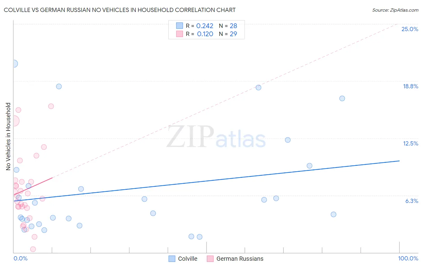Colville vs German Russian No Vehicles in Household