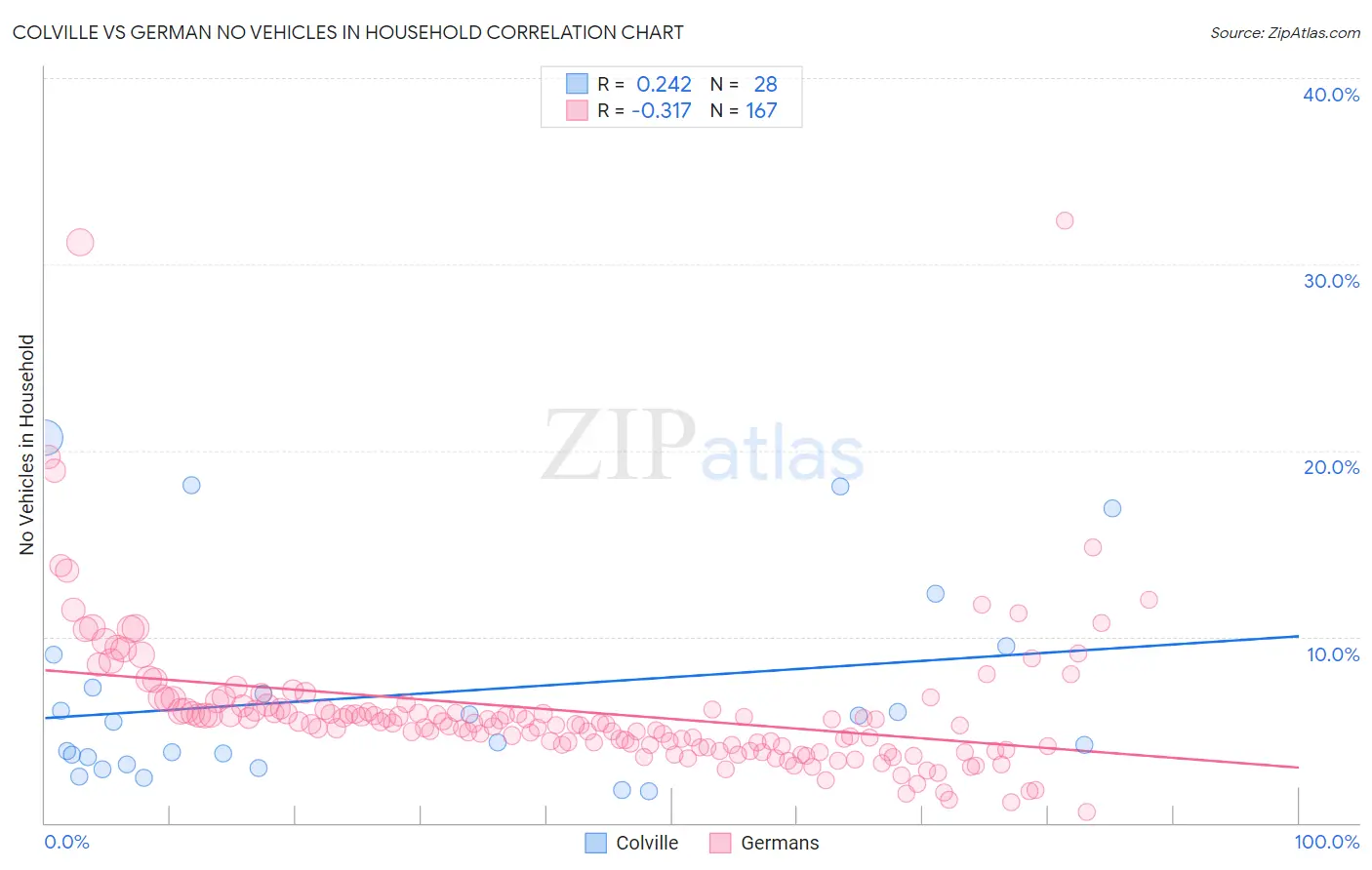 Colville vs German No Vehicles in Household