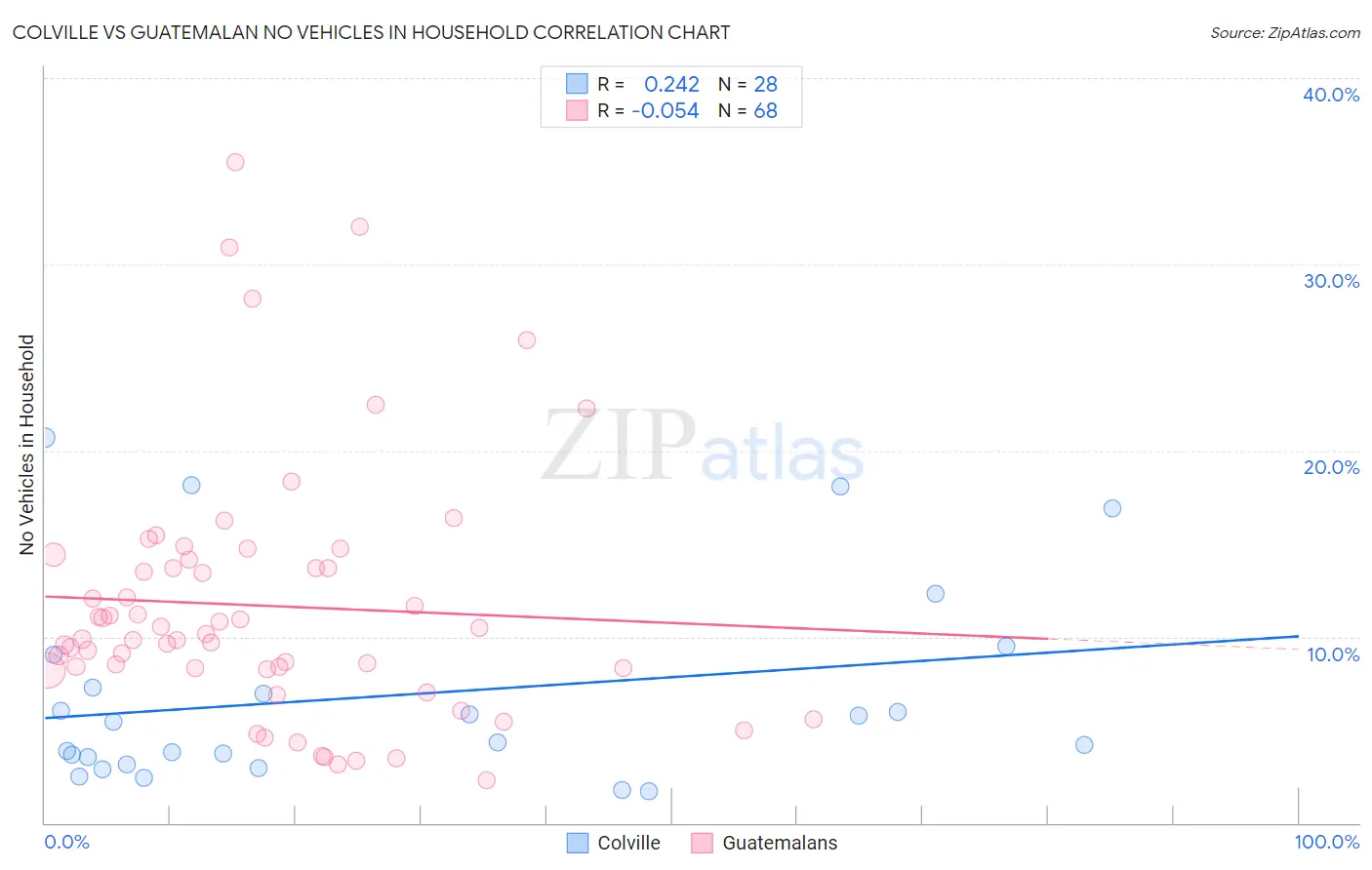 Colville vs Guatemalan No Vehicles in Household