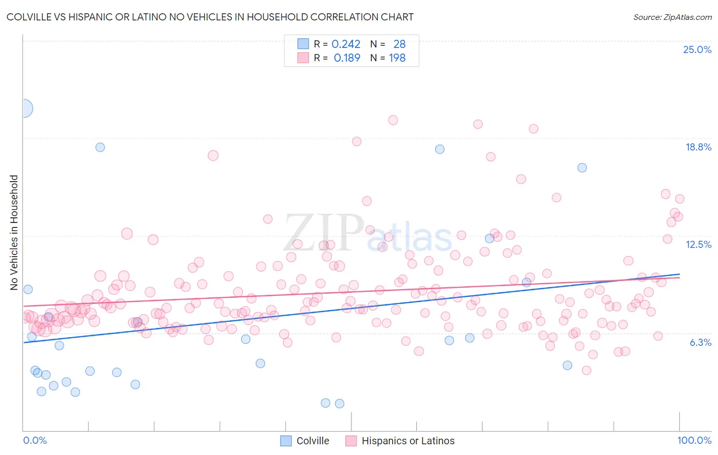 Colville vs Hispanic or Latino No Vehicles in Household