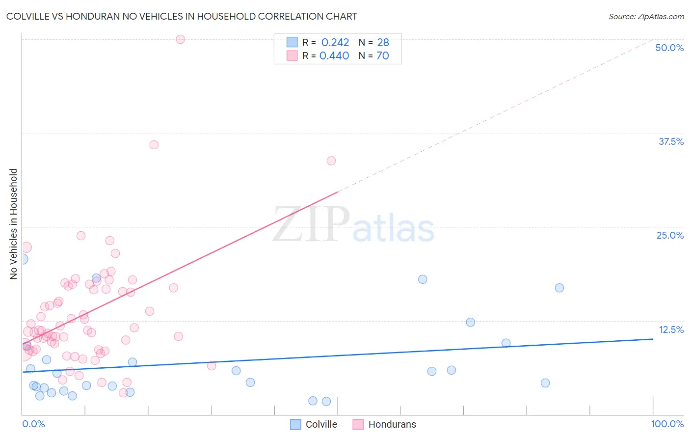 Colville vs Honduran No Vehicles in Household