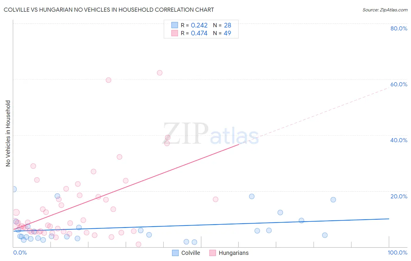 Colville vs Hungarian No Vehicles in Household