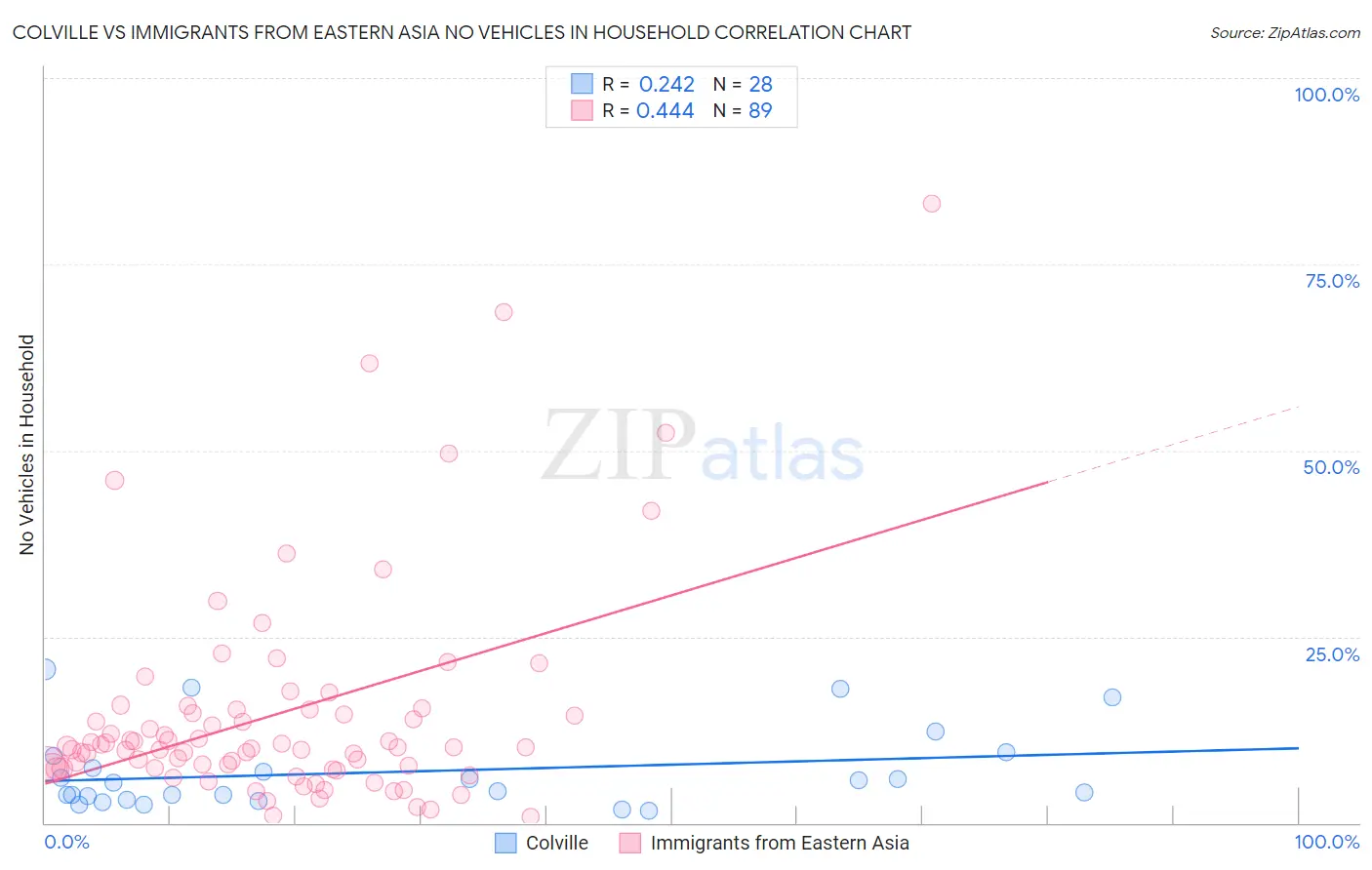 Colville vs Immigrants from Eastern Asia No Vehicles in Household