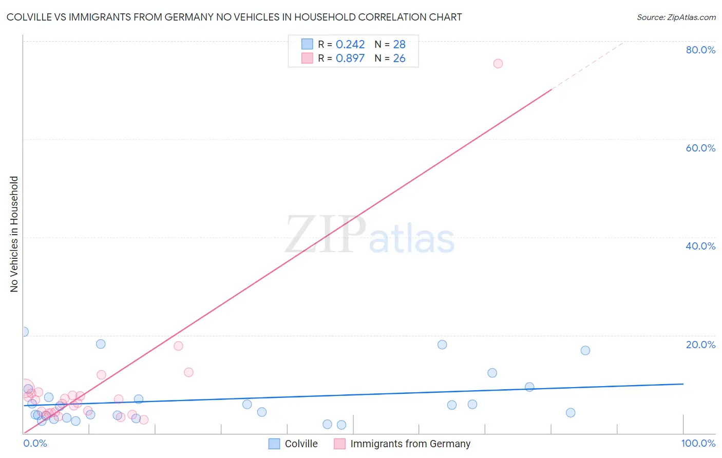 Colville vs Immigrants from Germany No Vehicles in Household