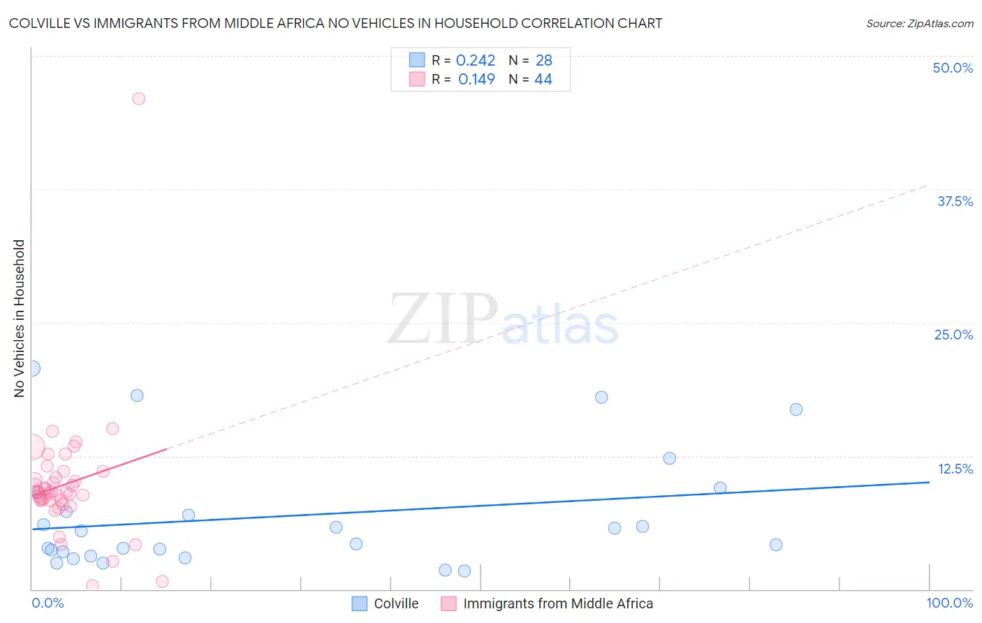 Colville vs Immigrants from Middle Africa No Vehicles in Household