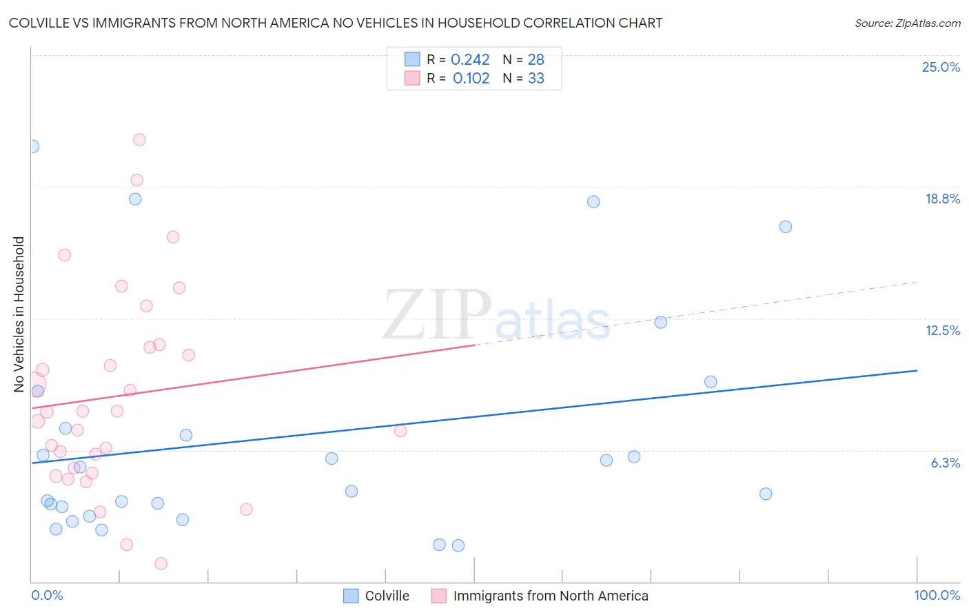 Colville vs Immigrants from North America No Vehicles in Household